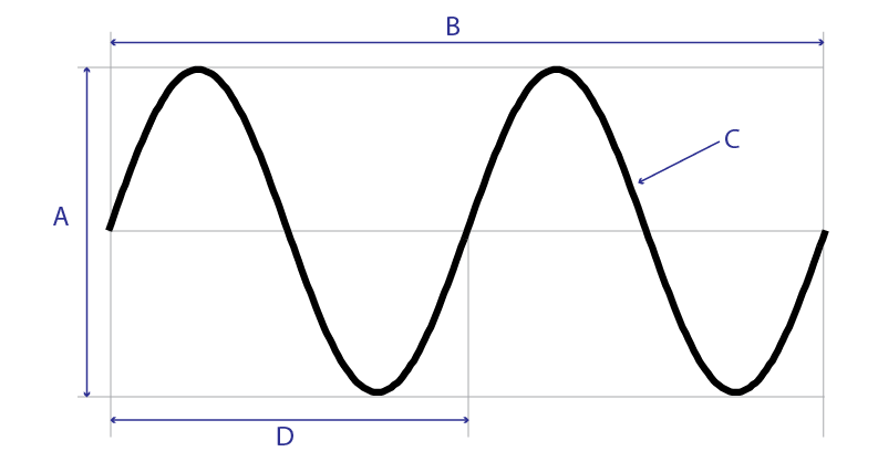 Power Quality: Definition, Why and How Do We Measure It?