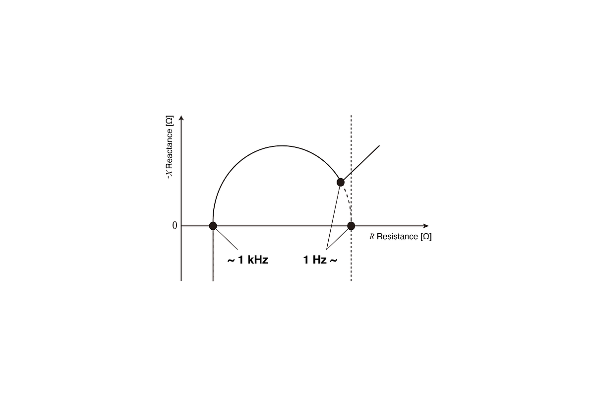 Nyquist Plot for Impedance Measurement of Lithium-ion Batteries