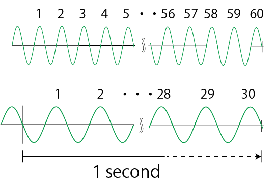 How to Measure Voltage